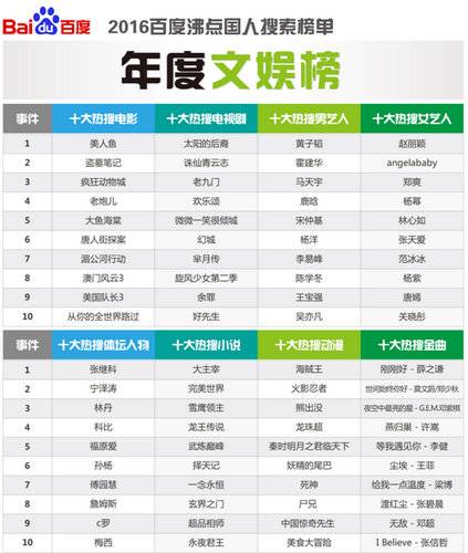 百度发布2016年沸点国人搜索详细榜单-年度文娱榜